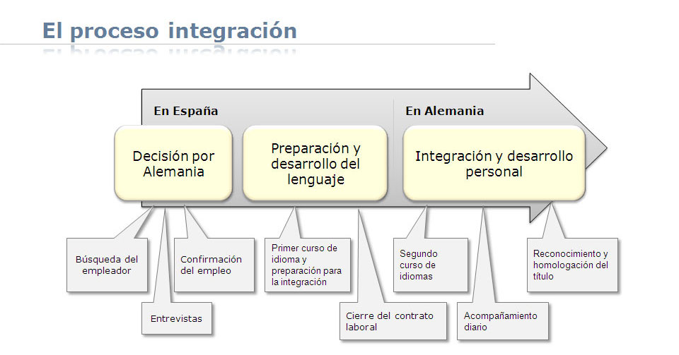 El proceso integración
